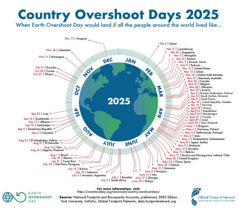 Earth Overshoot Day